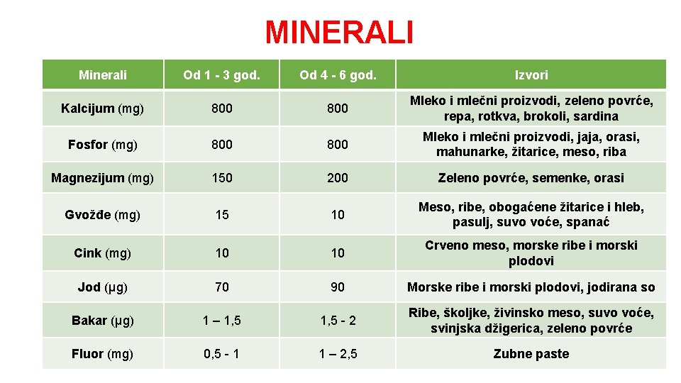 MINERALI Minerali Od 1 - 3 god. Od 4 - 6 god. Izvori Kalcijum