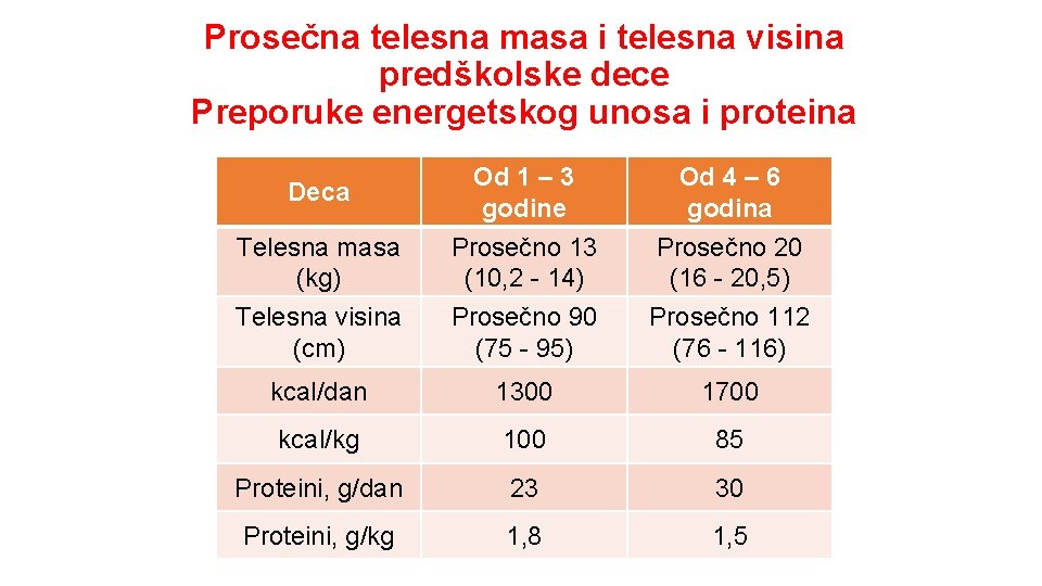 Prosečna telesna masa i telesna visina predškolske dece Preporuke energetskog unosa i proteina Telesna