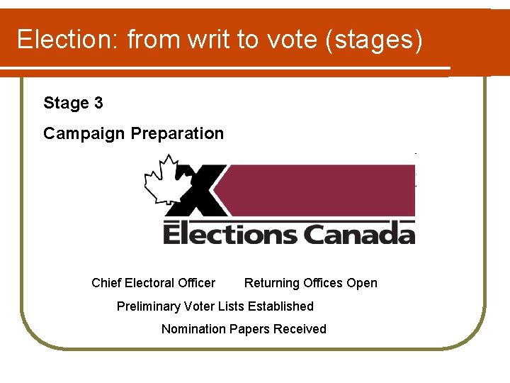 Election: from writ to vote (stages) Stage 3 Campaign Preparation Chief Electoral Officer Returning