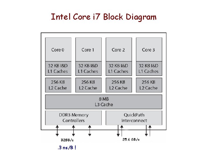 Intel Core i 7 Block Diagram . 3 ns/B ! 