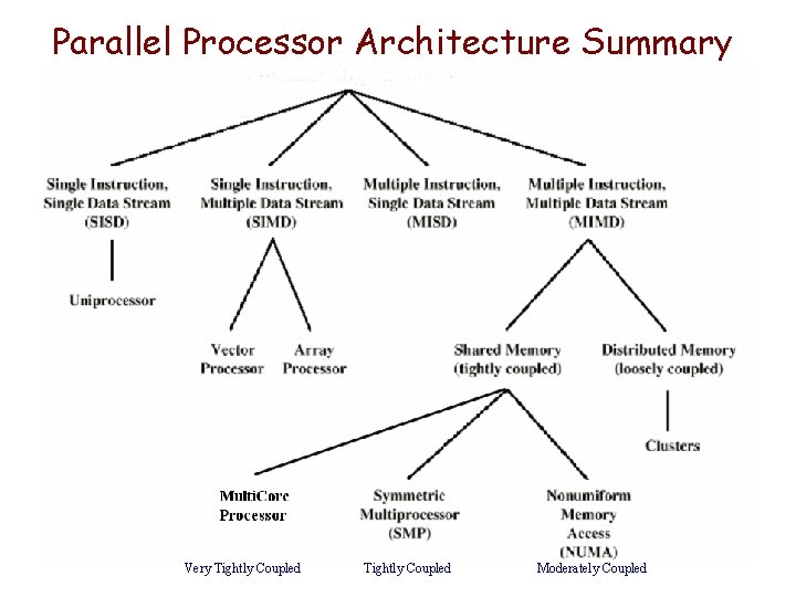 Parallel Processor Architecture Summary Very Tightly Coupled Moderately Coupled 