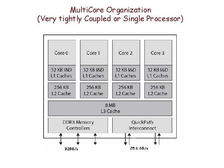 Multi. Core Organization (Very tightly Coupled or Single Processor) 