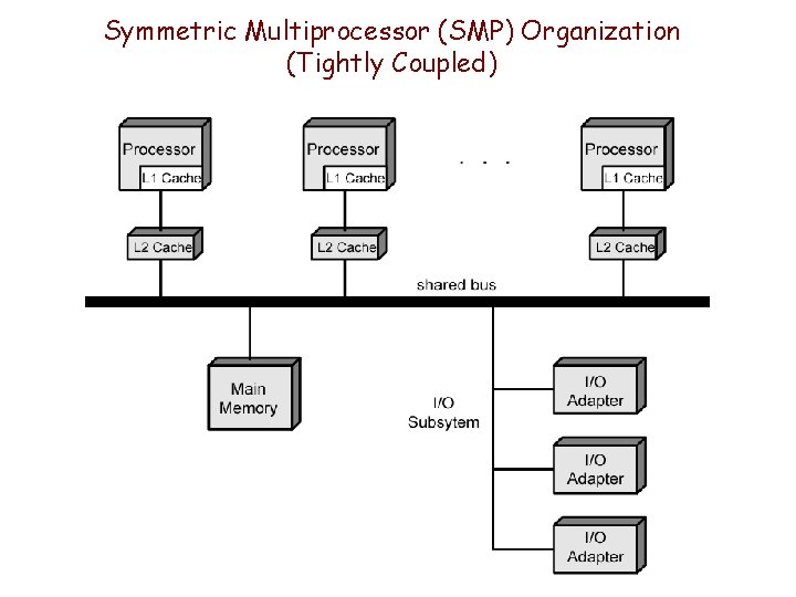 Symmetric Multiprocessor (SMP) Organization (Tightly Coupled) 
