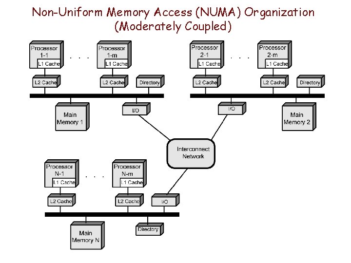 Non-Uniform Memory Access (NUMA) Organization (Moderately Coupled) 