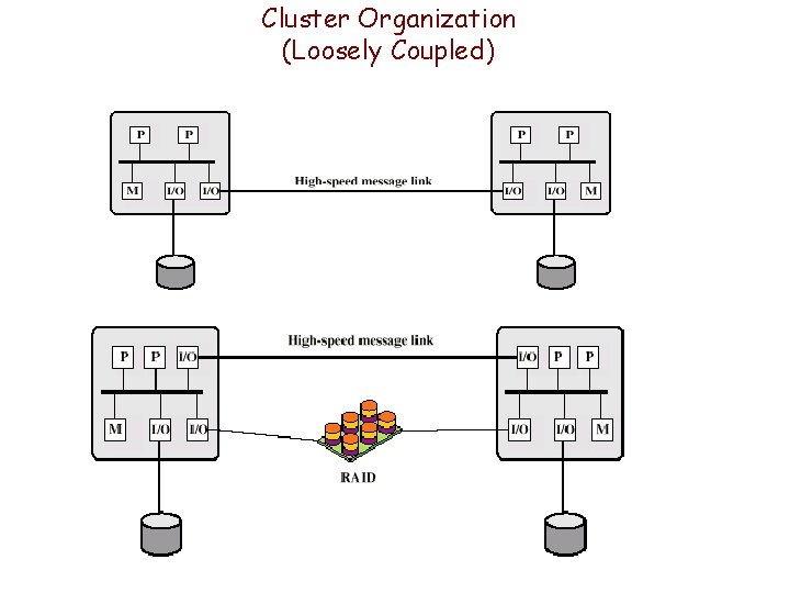 Cluster Organization (Loosely Coupled) 