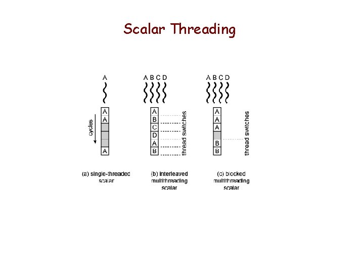 Scalar Threading 
