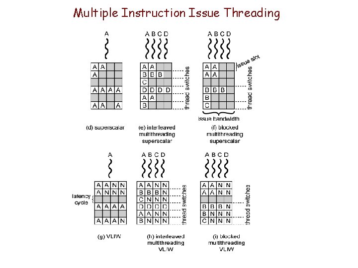 Multiple Instruction Issue Threading 