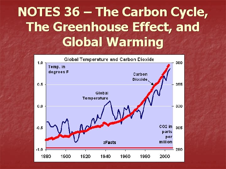 NOTES 36 The Carbon Cycle The Greenhouse Effect