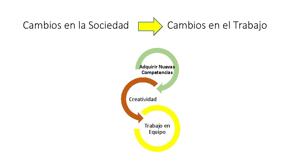 Cambios en la Sociedad Cambios en el Trabajo Adquirir Nuevas Competencias Creatividad Trabajo en