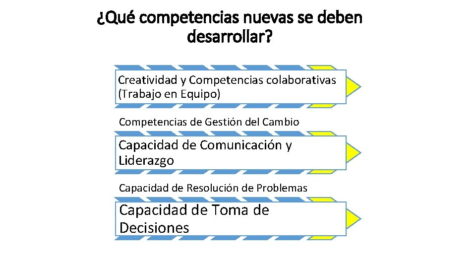 ¿Qué competencias nuevas se deben desarrollar? Creatividad y Competencias colaborativas (Trabajo en Equipo) Competencias