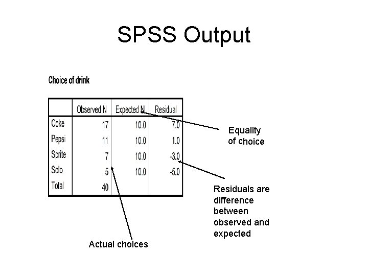 SPSS Output Equality of choice Residuals are difference between observed and expected Actual choices