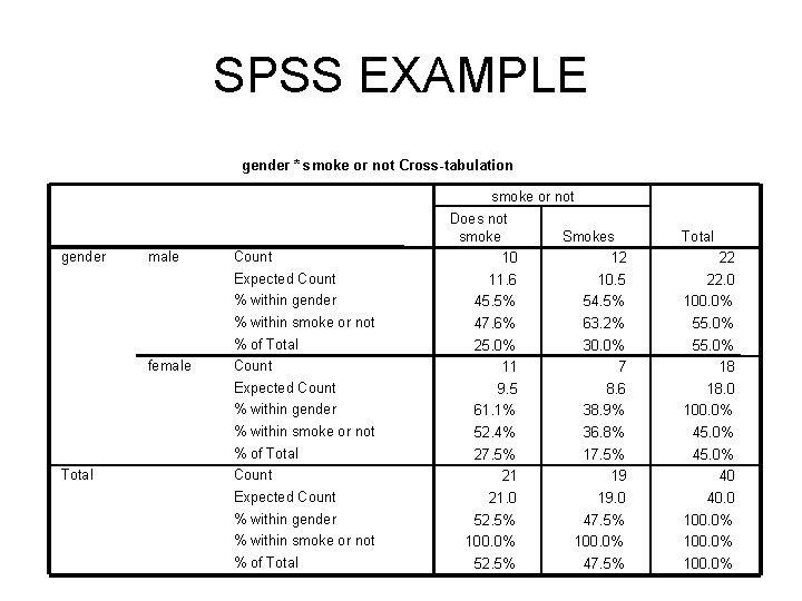 SPSS EXAMPLE gender * smoke or not Cross-tabulation smoke or not gender male female