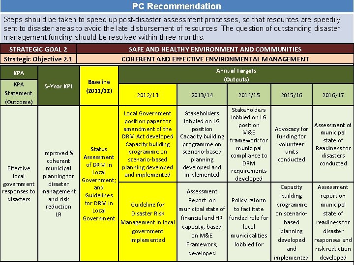 PC Recommendation www. salga. org. za Steps should be taken to speed up post-disaster