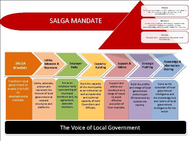 www. salga. org. za SALGA MANDATE SALGA Mandate Transform local government to enable it
