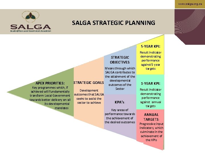 www. salga. org. za SALGA STRATEGIC PLANNING 5 -YEAR KPI: STRATEGIC OBJECTIVES: APEX PRIORITIES: