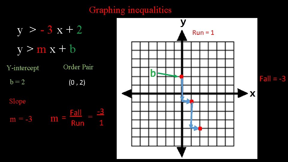 Graphing inequalities y >-3 x+2 y>mx+b Order Pair Y-intercept (0 , 2) b=2 Slope
