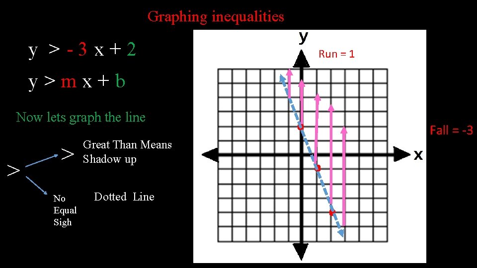 Graphing inequalities y >-3 x+2 y>mx+b Now lets graph the line > > No
