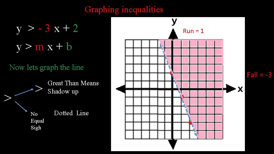 Graphing inequalities y >-3 x+2 y>mx+b Now lets graph the line > > No