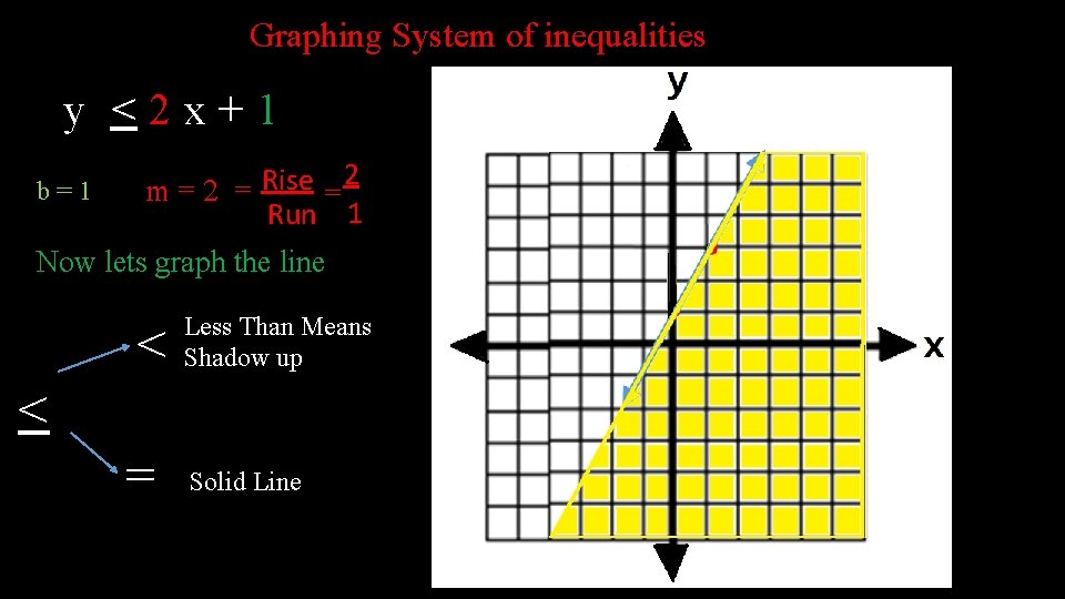 Graphing System of inequalities y <2 x+1 b=1 2 Rise m=2 = = Run