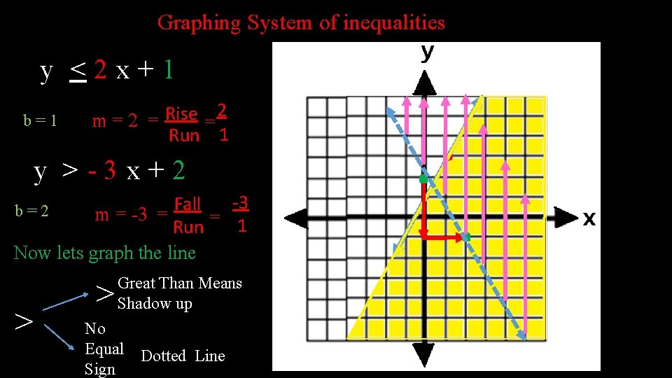 Graphing System of inequalities y <2 x+1 b=1 2 Rise m=2 = = Run