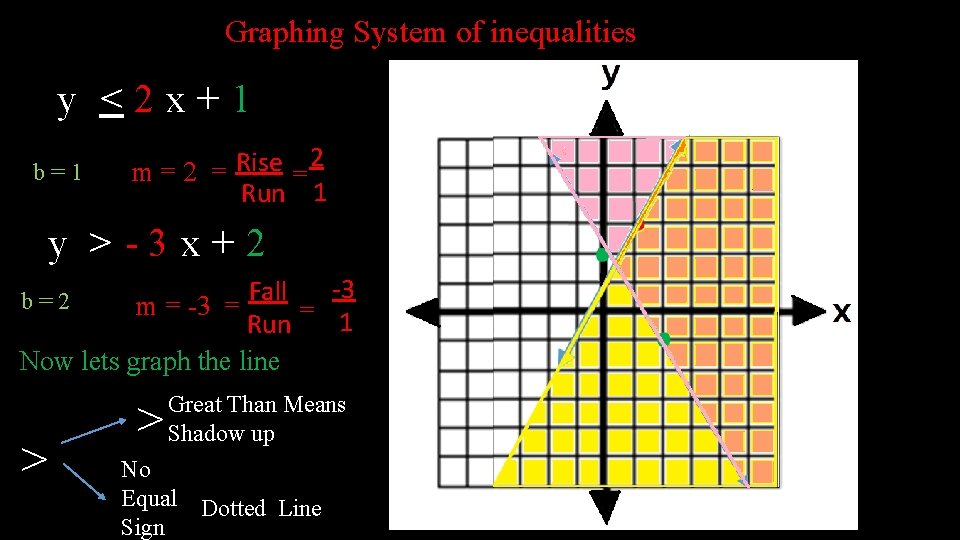 Graphing System of inequalities y <2 x+1 b=1 2 Rise m=2 = = Run