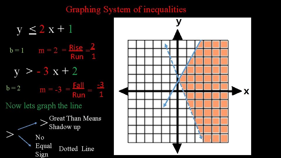 Graphing System of inequalities y <2 x+1 b=1 2 Rise m=2 = = Run