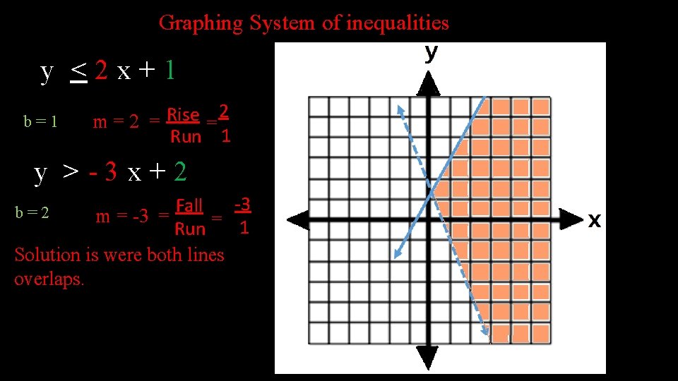 Graphing System of inequalities y <2 x+1 b=1 2 Rise m=2 = = Run