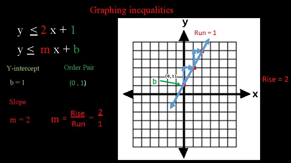 Graphing inequalities y <2 x+1 y< mx+b Order Pair Y-intercept (0 , 1) b=1