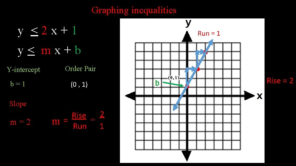 Graphing inequalities y <2 x+1 y< mx+b Order Pair Y-intercept (0 , 1) b=1