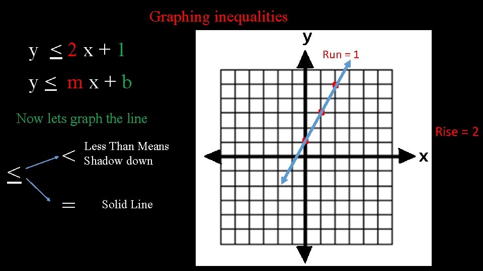 Graphing inequalities y <2 x+1 y< mx+b Now lets graph the line < <