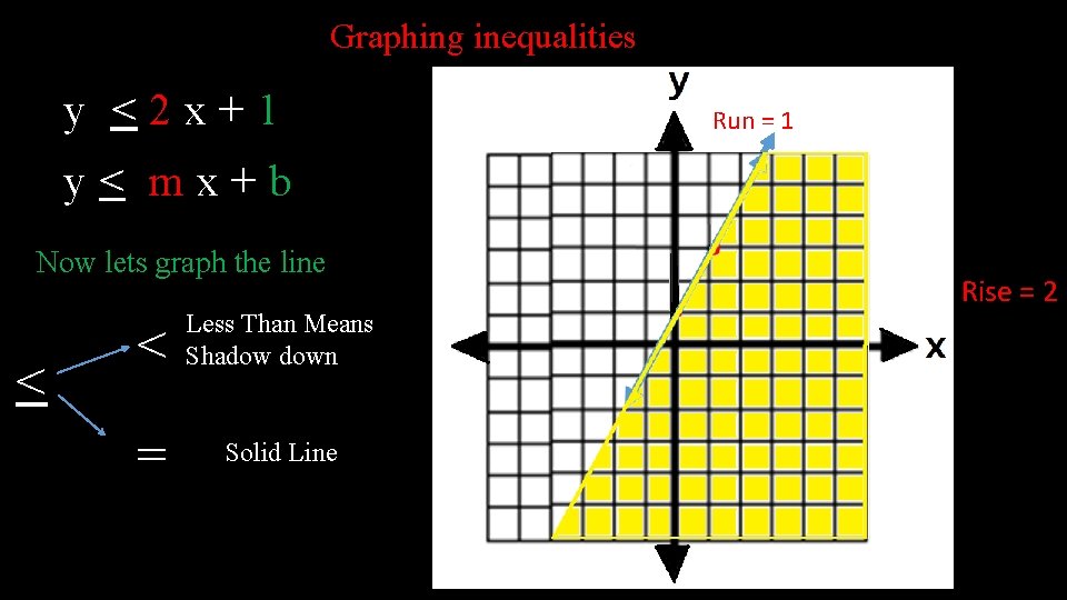 Graphing inequalities y <2 x+1 y< mx+b Now lets graph the line < <