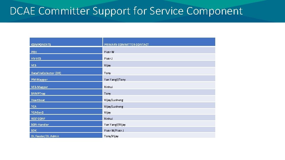 DCAE Committer Support for Service Component COMPONENTS PRIMARY COMMITTER CONTACT PRH Piotr W HV-VES