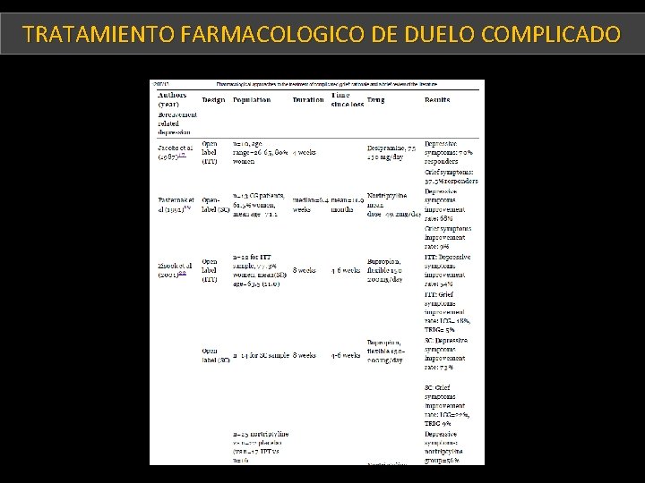 TRATAMIENTO FARMACOLOGICO DE DUELO COMPLICADO Tratamiento farmacológico del duelo complicado XXXXX 