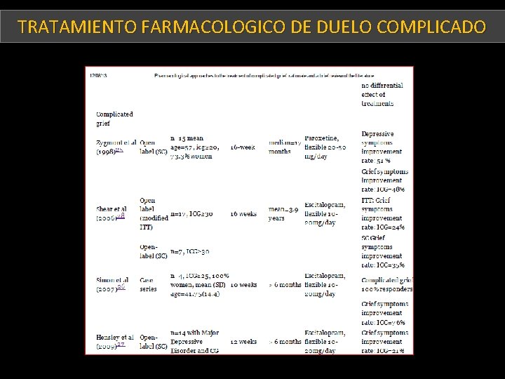 TRATAMIENTO FARMACOLOGICO DE DUELOdel COMPLICADO Tratamiento farmacológico duelo complicado XXXXX 