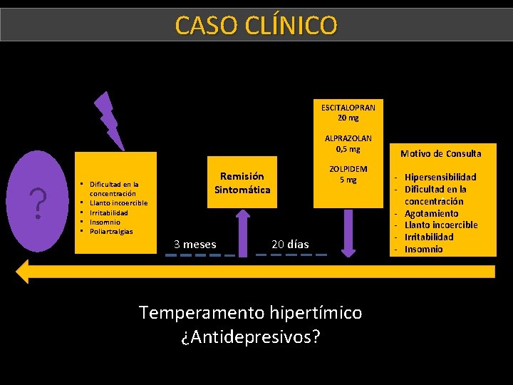 CASO CLÍNICO Paciente D ESCITALOPRAN 20 mg ALPRAZOLAN 0, 5 mg • Dificultad en