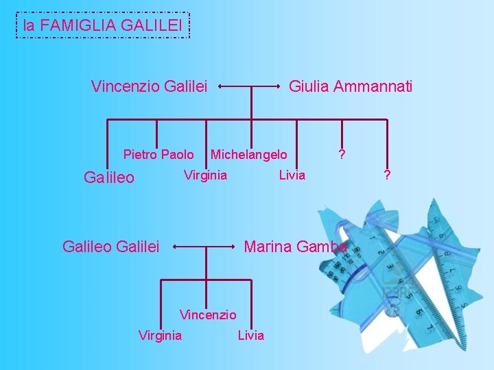 la FAMIGLIA GALILEI Vincenzio Galilei Pietro Paolo Giulia Ammannati Michelangelo Virginia Galileo Galilei ?