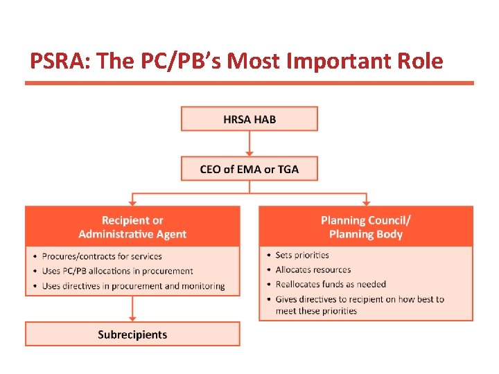 PSRA: The PC/PB’s Most Important Role 