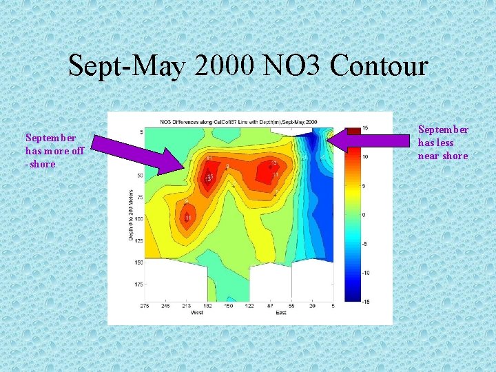Sept-May 2000 NO 3 Contour September has more off -shore September has less near