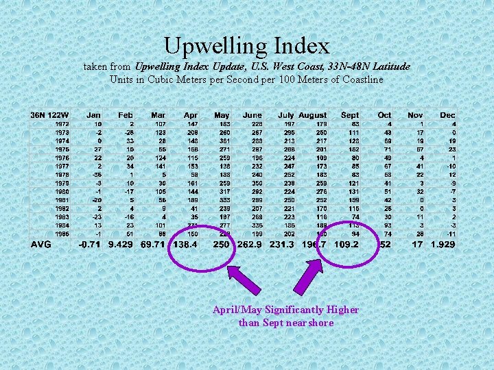 Upwelling Index taken from Upwelling Index Update, U. S. West Coast, 33 N-48 N