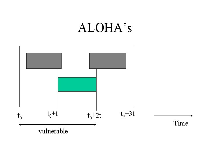 ALOHA’s t 0+t vulnerable t 0+2 t t 0+3 t Time 