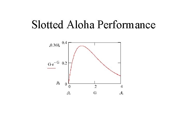 Slotted Aloha Performance 