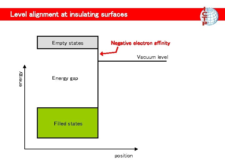 Level alignment at insulating surfaces Empty states Negative electron affinity energy Vacuum level Energy Level alignment at insulating surfaces Empty states Negative electron affinity energy Vacuum level Energy