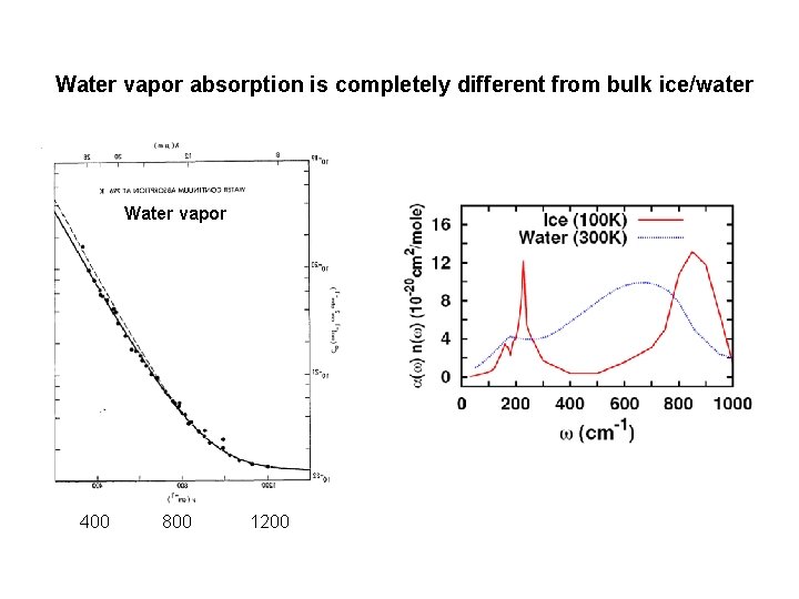 Water vapor absorption is completely different from bulk ice/water Water vapor 400 800 1200 Water vapor absorption is completely different from bulk ice/water Water vapor 400 800 1200