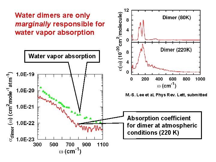 Water dimers are only marginally responsible for water vapor absorption Water vapor absorption M. Water dimers are only marginally responsible for water vapor absorption Water vapor absorption M.