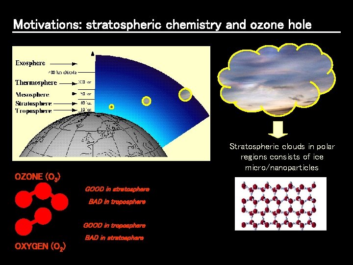 Motivations: stratospheric chemistry and ozone hole Stratospheric clouds in polar regions consists of ice Motivations: stratospheric chemistry and ozone hole Stratospheric clouds in polar regions consists of ice