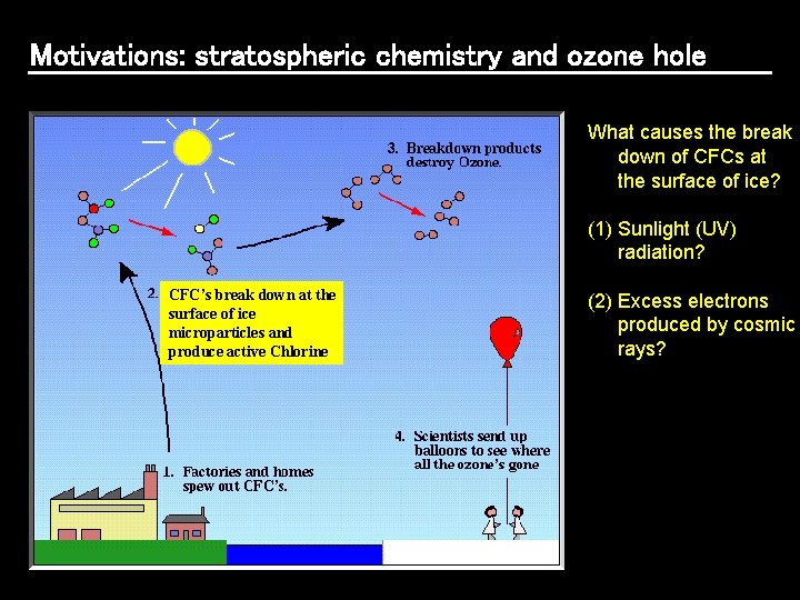 Motivations: stratospheric chemistry and ozone hole What causes the break down of CFCs at Motivations: stratospheric chemistry and ozone hole What causes the break down of CFCs at