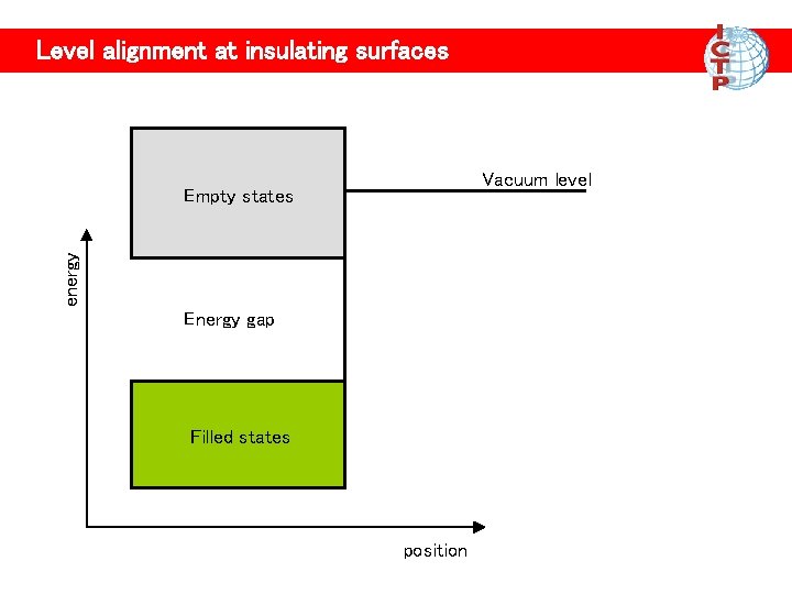 Level alignment at insulating surfaces Vacuum level energy Empty states Energy gap Filled states Level alignment at insulating surfaces Vacuum level energy Empty states Energy gap Filled states