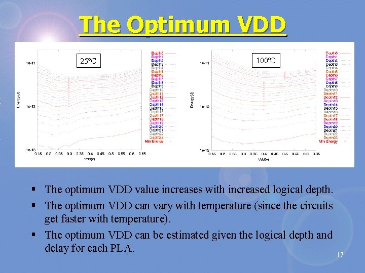 The Optimum VDD 25ºC 100ºC § The optimum VDD value increases with increased logical