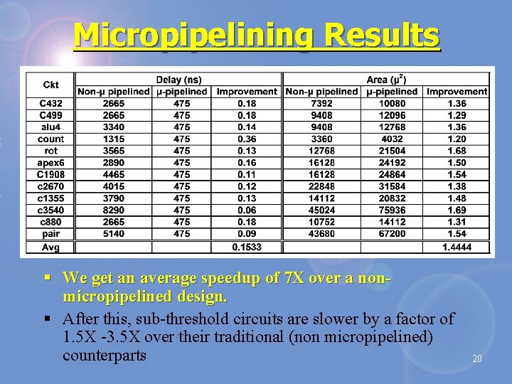 Micropipelining Results § We get an average speedup of 7 X over a nonmicropipelined