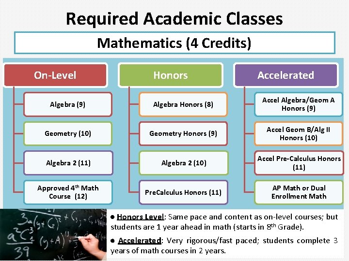 Required Academic Classes Mathematics (4 Credits) On-Level Honors Accelerated Algebra (9) Algebra Honors (8)